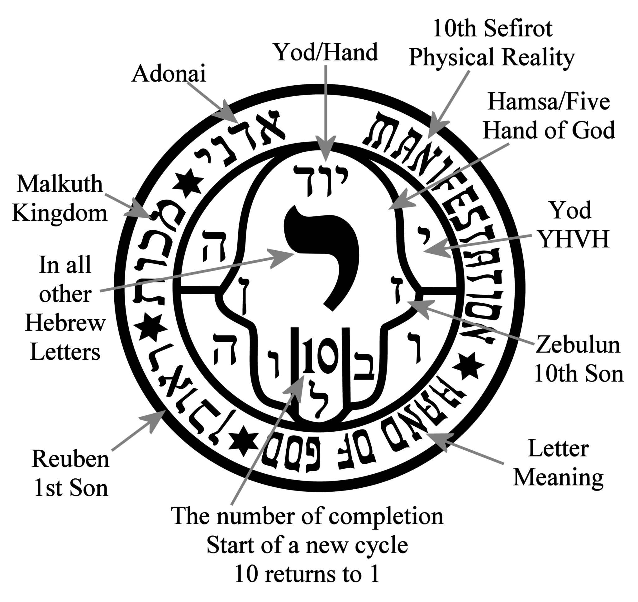 Hebrew Casting Lots: Practical Kabbalah Talismans - Spiral Circle